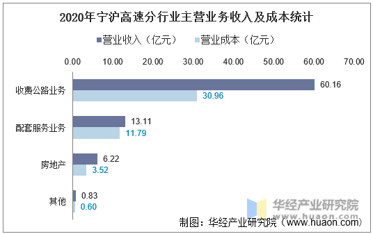 2020年宁沪高速分行业主营业务收入及成本统计