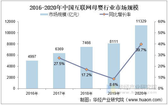 2016-2020年中国互联网母婴行业市场规模