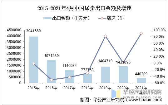 2015-2021年4月中国尿素出口金额及增速