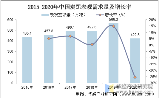 2015-2020年中国炭黑表观需求量及增长率