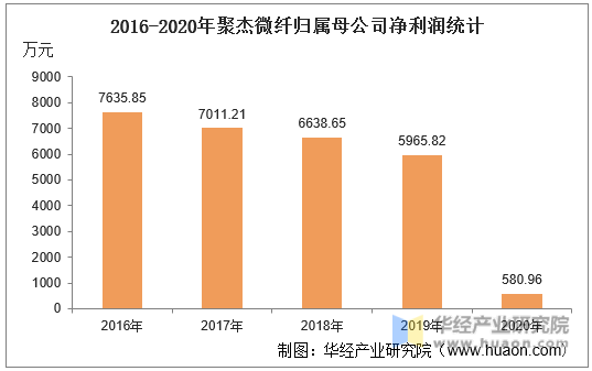 2016-2020年聚杰微纤归属母公司净利润统计