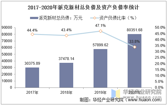 2017-2020年派克新材总负债及资产负债率统计