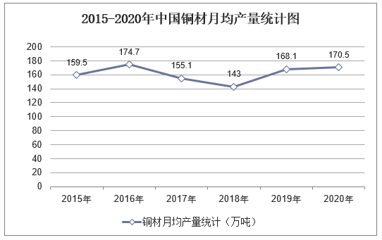 2015-2020年中国铜材月均产量统计图