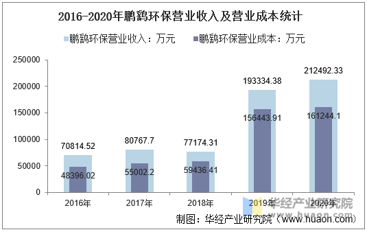 2016-2020年鹏鹞环保(300664)总资产,总负债,营业收入,营业成本及净