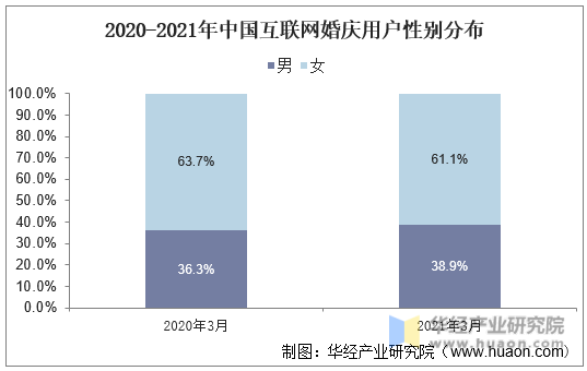 2020-2021年中国互联网婚庆用户性别分布