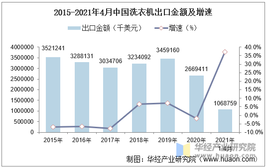 2015-2021年4月中国洗衣机出口金额及增速