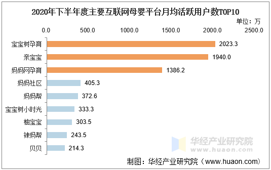 2020年下半年度主要互联网母婴平台月均活跃用户数TOP10