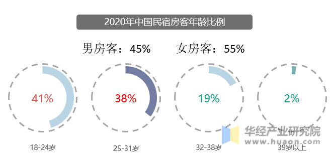 2020年中国民宿房客年龄比例