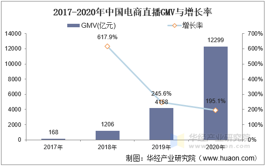 2017-2020年中国电商直播GMV与增长率