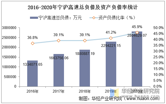 2016-2020年宁沪高速总负债及资产负债率统计