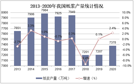 2013-2020年我国纸浆产量统计情况