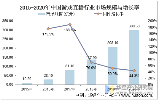 2015-2020年中国游戏直播行业市场规模与增长率