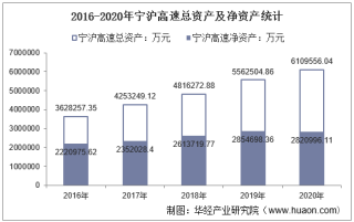 2016-2020年宁沪高速（600377）总资产、营业收入、营业成本、净利润及每股收益统计