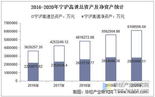 2016-2020年宁沪高速总资产及净资产统计
