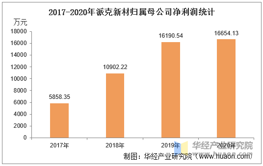 2017-2020年派克新材归属母公司净利润统计