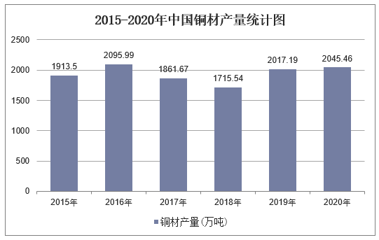 2015-2020年中国铜材产量统计图