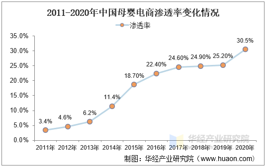 2011-2020年中国母婴电商渗透率变化情况