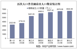 第七次人口普查湖南省人口数量、人口结构及老龄化程度排名