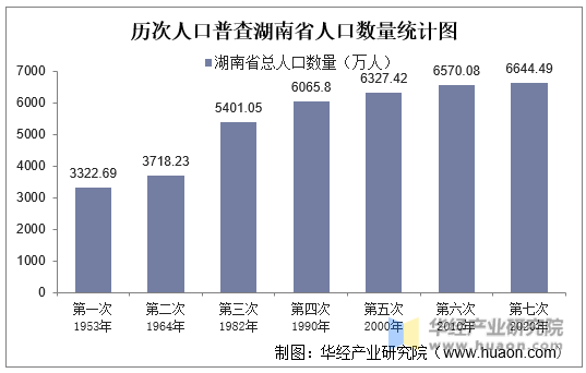 历次人口普查湖南省人口数量统计图