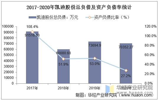 2017-2020年凯迪股份总负债及资产负债率统计