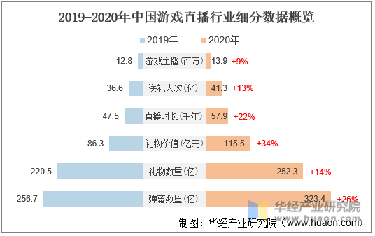 2019-2020年中国游戏直播行业细分数据概览