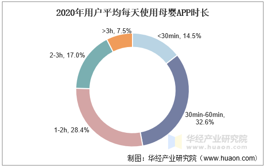 2020年用户平均每天使用母婴APP时长