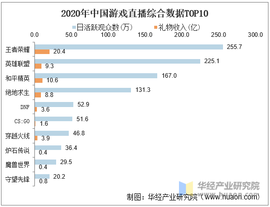 2020年中国游戏直播综合数据TOP10