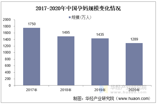 2017-2020年中国孕妈规模变化情况