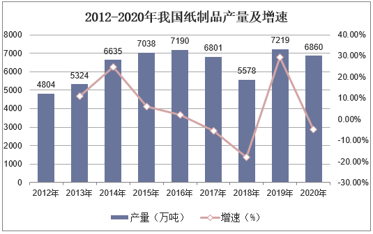 2012-2020年我国纸制品产量及增速