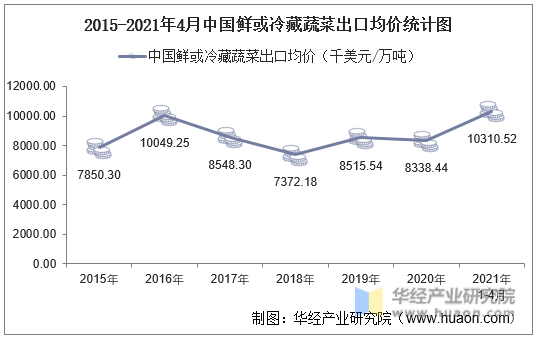2015-2021年4月中国鲜或冷藏蔬菜出口均价统计图