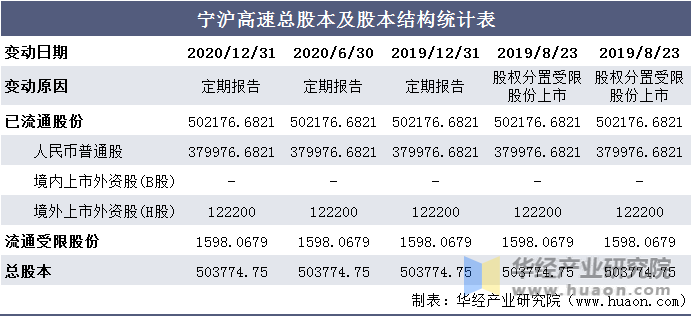宁沪高速总股本及股本结构统计表