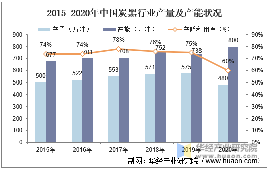 2015-2020年中国炭黑行业产量及产能状况