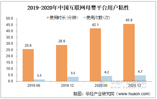 2019-2020年中国互联网母婴平台用户粘性