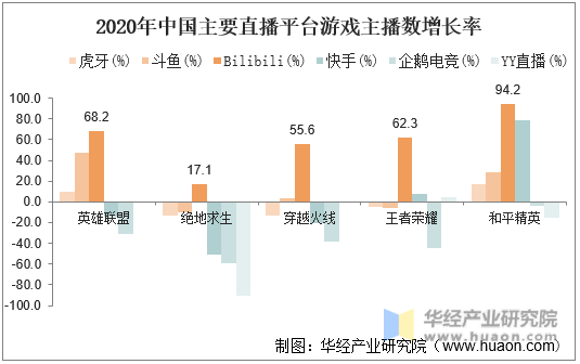 2020年中国主要直播平台游戏主播数增长率