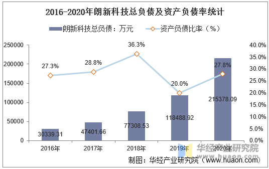 2016-2020年朗新科技总负债及资产负债率统计