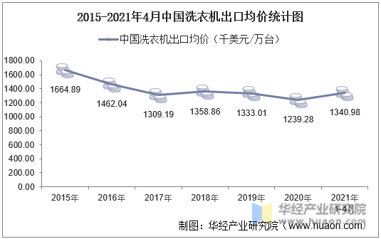 2015-2021年4月中国洗衣机出口均价统计图