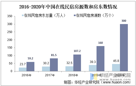 2016-2020年中国在线民宿房源数和房东情况