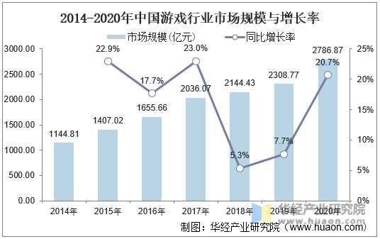 2014-2020年中国游戏行业市场规模与增长率