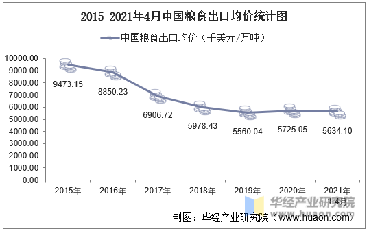 2015-2021年4月中国粮食出口均价统计图