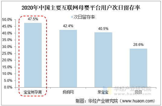 2020年中国主要互联网母婴平台用户次日留存率