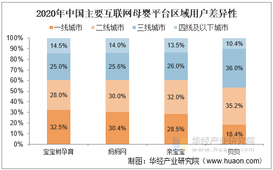 2020年中国主要互联网母婴平台区域用户差异性