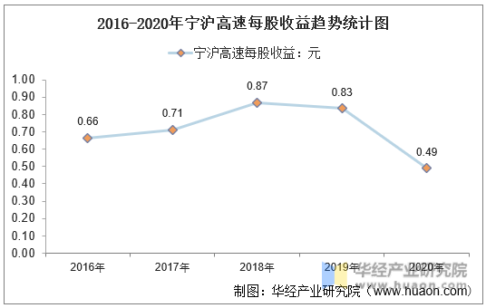 2016-2020年宁沪高速每股收益趋势统计图