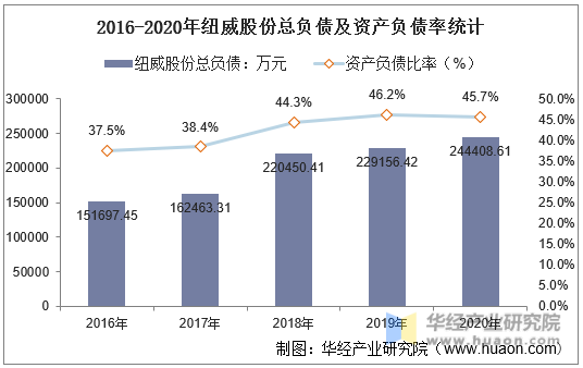 2016-2020年纽威股份总负债及资产负债率统计