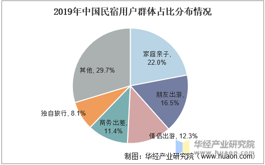 2019年中国民宿用户群体占比分布情况