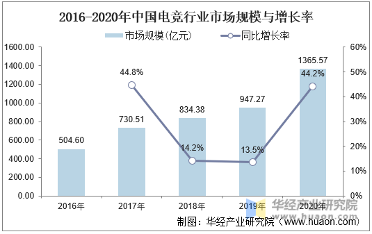 2016-2020年中国电竞行业市场规模与增长率