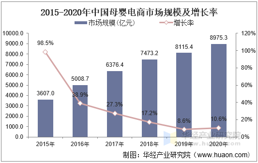 2015-2020年中国母婴电商市场规模及增长率