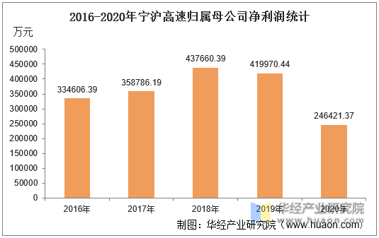 2016-2020年宁沪高速归属母公司净利润统计