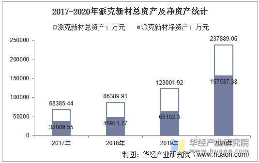 2017-2020年派克新材总资产及净资产统计