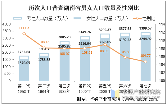 历次人口普查湖南省男女人口数量及性别比
