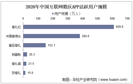 2020年中国互联网婚庆APP活跃用户规模